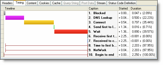 request level time chart